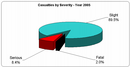 _gloucestershire_gov_uk_media_images_3_8_Casualties_by_severity_for_2005.bmp