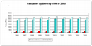 _gloucestershire_gov_uk_media_images_8_f_Casualties_by_severity.bmp