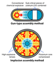 content_answers_com_main_content_wp_en-commons_thumb_0_07_250px-Fission_bomb_assembly_methods.svg.png