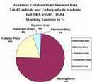 _deanofstudents_gatech_edu_integrity_stats_fall2003_sanctions_standing_percent_chart.jpg